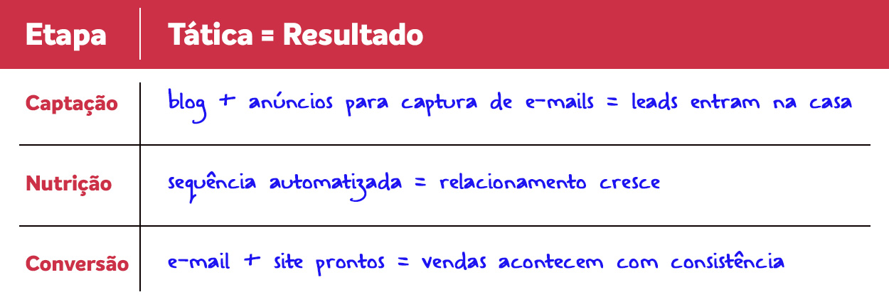  Etapa Tática Resultado Captação Blog + anúncios para captura de e-mails Leads entram na casa Nutrição Sequência automatizada Relacionamento cresce Conversão E‑mail + site prontos Vendas acontecem com consistência 