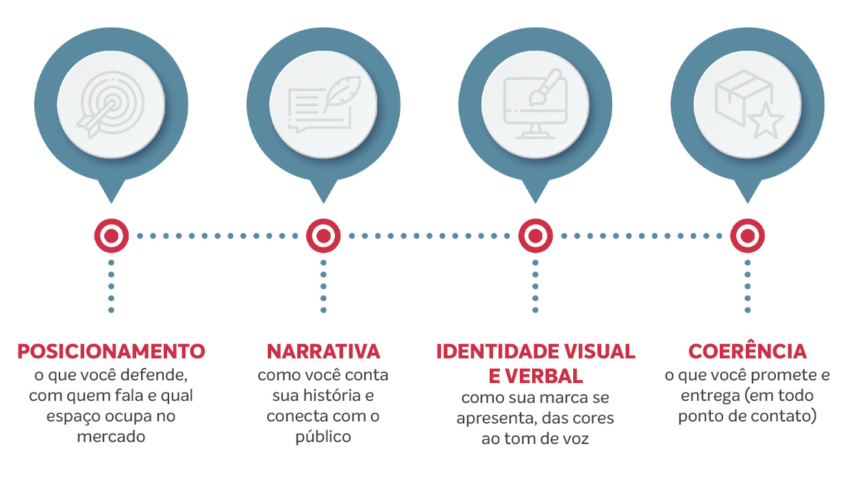 Posicionamento: o que você defende, com quem fala e qual espaço ocupa no mercado Identidade visual e verbal: como sua marca se apresenta, das cores ao tom de voz Narrativa: como você conta sua história e conecta com o público Coerência: o que você promete e entrega (em todo ponto de contato)