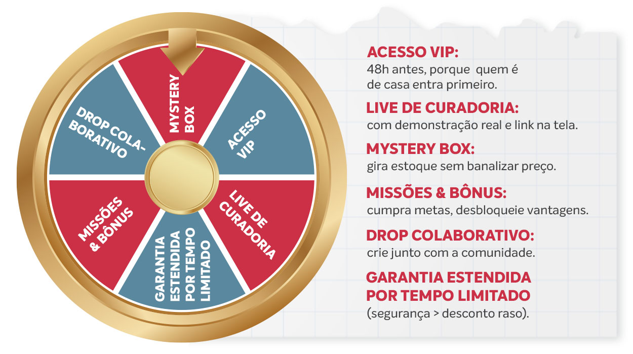 Acesso VIP: 48h antes, porque quem é de casa entra primeiro. Live de curadoria: com demonstração real e link na tela. Mystery Box: gira estoque sem banalizar preço. Missões & Bônus: cumpra metas, desbloqueie vantagens. Drop colaborativo: crie junto com a comunidade. Garantia estendida por tempo limitado (segurança > desconto raso). 