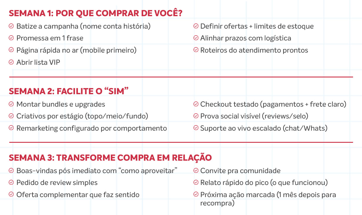 Semana 1: por que comprar de você? Batize a campanha (nome conta história) Promessa em 1 frase Página rápida no ar (mobile primeiro) Abrir lista VIP Definir ofertas + limites de estoque Alinhar prazos com logística Roteiros do atendimento prontos Semana 2: facilite o “sim” Montar bundles e upgrades Criativos por estágio (topo/meio/fundo) Remarketing configurado por comportamento Checkout testado (pagamentos + frete claro) Prova social visível (reviews/selo) Suporte ao vivo escalado (chat/Whats) Semana 3: transforme compra em relação Boas-vindas pós imediato com “como aproveitar” Pedido de review simples Oferta complementar que faz sentido Convite pra comunidade Relato rápido do pico (o que funcionou) Próxima ação marcada (1 mês depois, recompra)