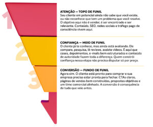 Funil de marketing detalahado - Canario Marketing